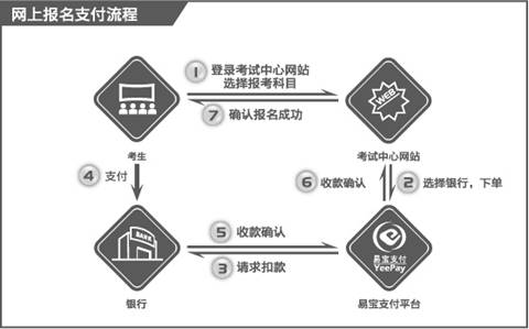 2014年國(guó)際眼科考試報(bào)名繳費(fèi)流程圖