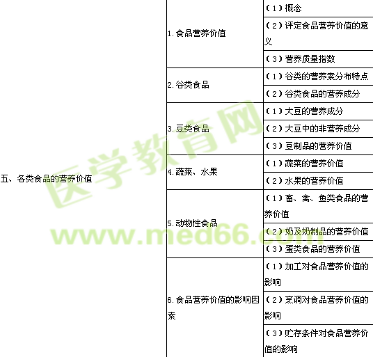 2014年公衛(wèi)執(zhí)業(yè)醫(yī)師《營養(yǎng)與食品衛(wèi)生學(xué)》考試大綱