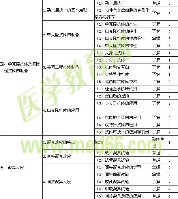 2015臨床檢驗技士考試大綱-臨床免疫學檢驗