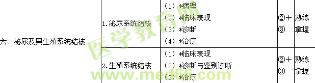 2015泌尿外科學(xué)主治醫(yī)師考試大綱-專業(yè)知識(shí)/相關(guān)專業(yè)知識(shí)