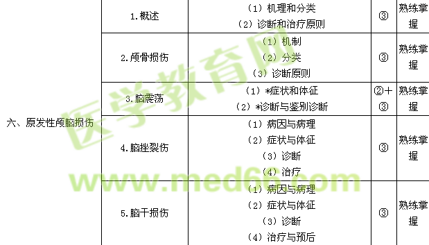 2015神經(jīng)外科學主治醫(yī)師專業(yè)知識/相關專業(yè)知識考試大綱