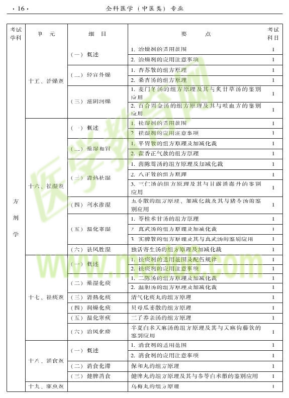 2015中醫(yī)全科醫(yī)學專業(yè)資格考試大綱-基礎知識