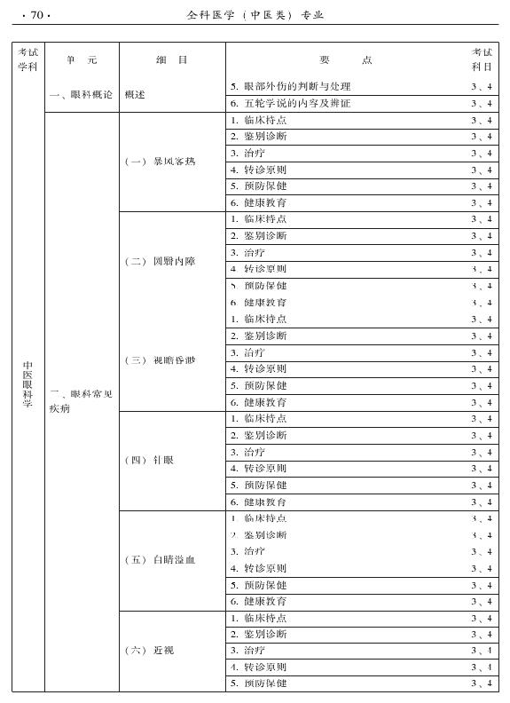 2015中醫(yī)全科醫(yī)學(xué)專業(yè)資格考試大綱-專業(yè)知識(shí)與專業(yè)實(shí)踐能力