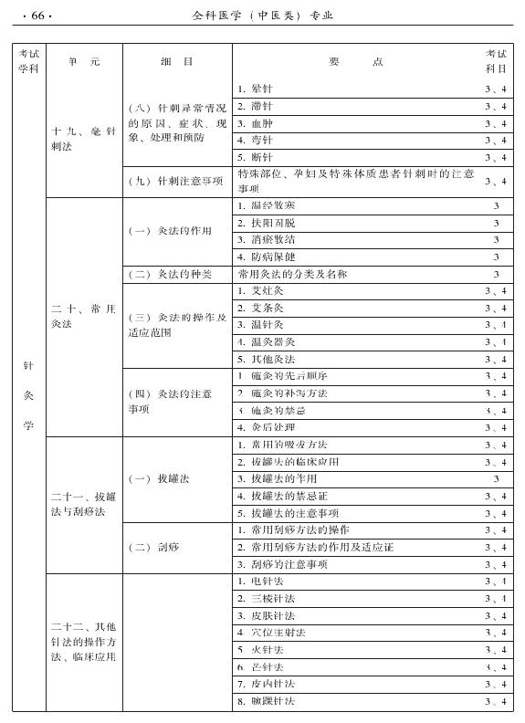 2015中醫(yī)全科醫(yī)學(xué)專業(yè)資格考試大綱-專業(yè)知識(shí)與專業(yè)實(shí)踐能力