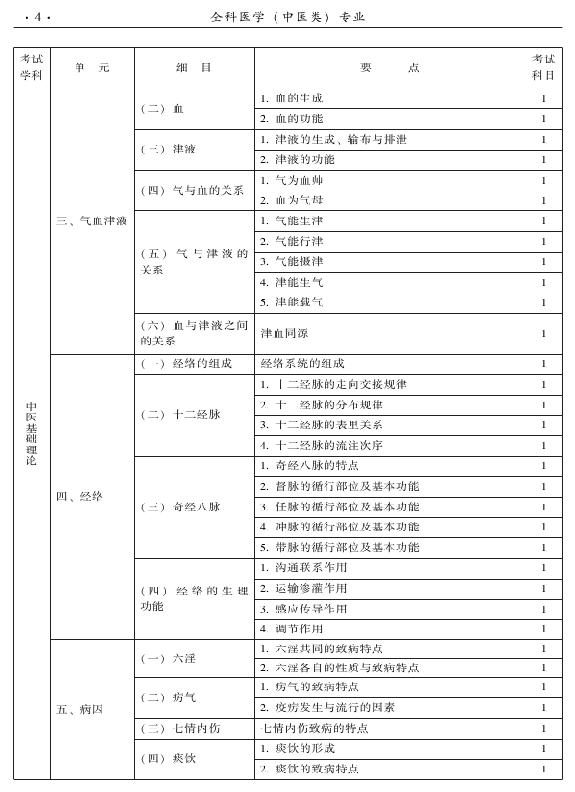 2015中醫(yī)全科醫(yī)學專業(yè)資格考試大綱-基礎知識