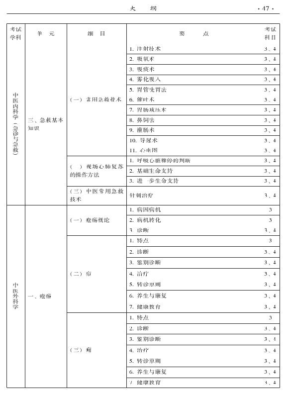 2015中醫(yī)全科醫(yī)學(xué)專業(yè)資格考試大綱-專業(yè)知識(shí)與專業(yè)實(shí)踐能力