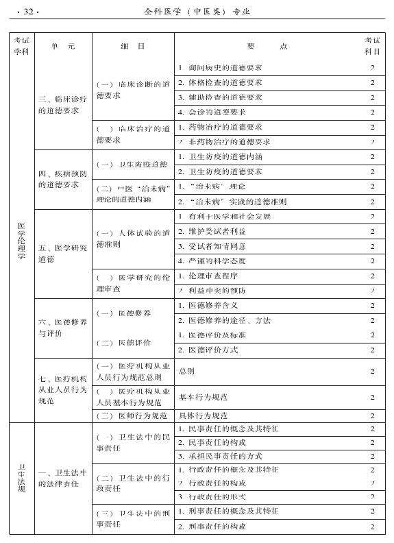 2015中醫(yī)全科醫(yī)學(xué)專業(yè)資格考試大綱-相關(guān)專業(yè)知識