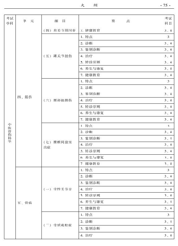 2015中醫(yī)全科醫(yī)學(xué)專業(yè)資格考試大綱-專業(yè)知識(shí)與專業(yè)實(shí)踐能力