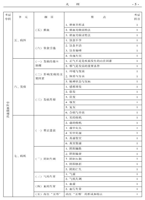 2015中醫(yī)全科醫(yī)學專業(yè)資格考試大綱-基礎知識