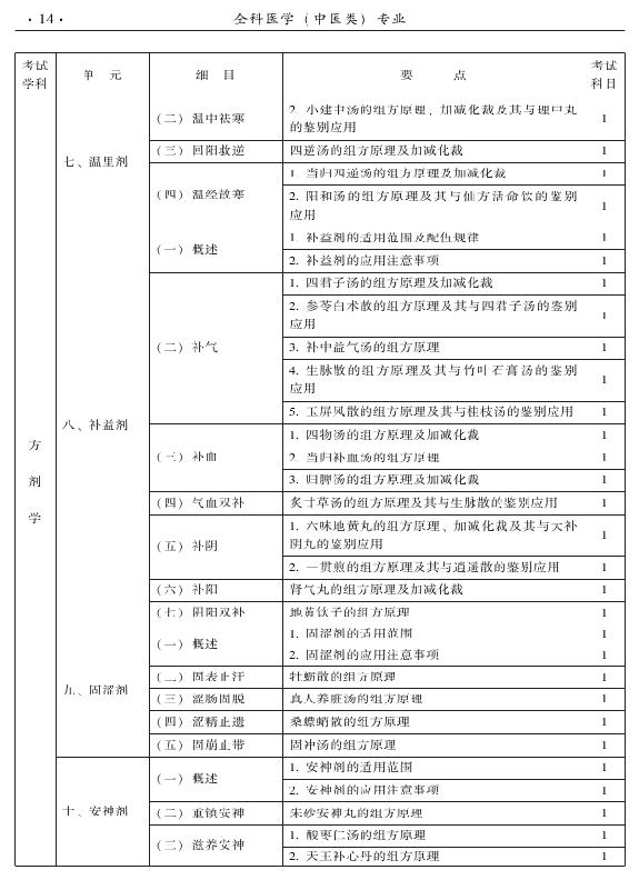 2015中醫(yī)全科醫(yī)學專業(yè)資格考試大綱-基礎知識