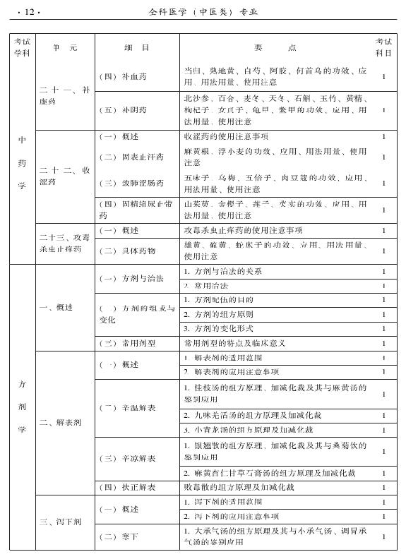 2015中醫(yī)全科醫(yī)學專業(yè)資格考試大綱-基礎知識