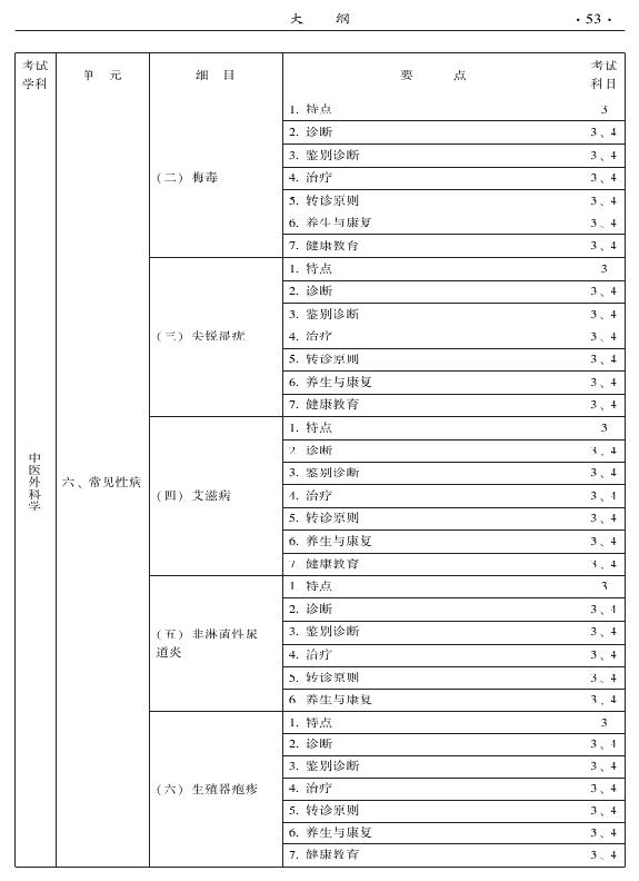 2015中醫(yī)全科醫(yī)學(xué)專業(yè)資格考試大綱-專業(yè)知識(shí)與專業(yè)實(shí)踐能力