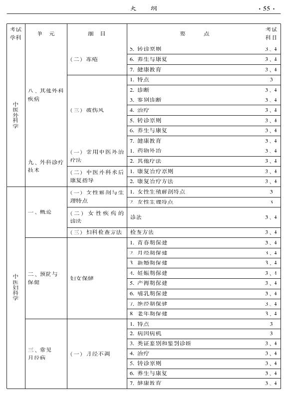 2015中醫(yī)全科醫(yī)學(xué)專業(yè)資格考試大綱-專業(yè)知識(shí)與專業(yè)實(shí)踐能力