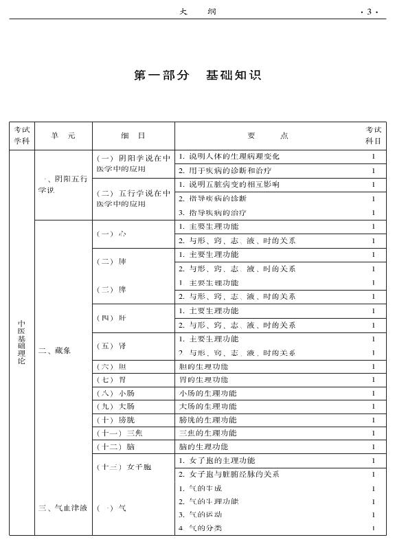 2015中醫(yī)全科醫(yī)學專業(yè)資格考試大綱-基礎知識