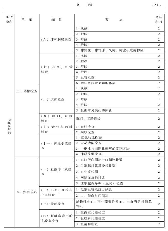 2015中醫(yī)全科醫(yī)學(xué)專業(yè)資格考試大綱-相關(guān)專業(yè)知識