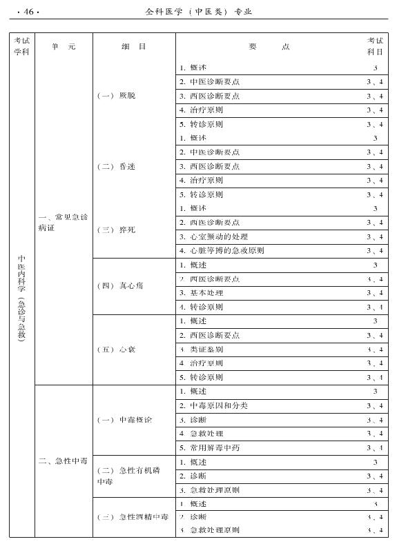 2015中醫(yī)全科醫(yī)學(xué)專業(yè)資格考試大綱-專業(yè)知識(shí)與專業(yè)實(shí)踐能力