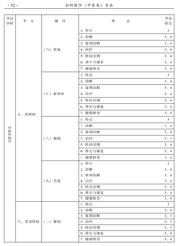 2015中醫(yī)全科醫(yī)學(xué)專業(yè)資格考試大綱-專業(yè)知識(shí)與專業(yè)實(shí)踐能力