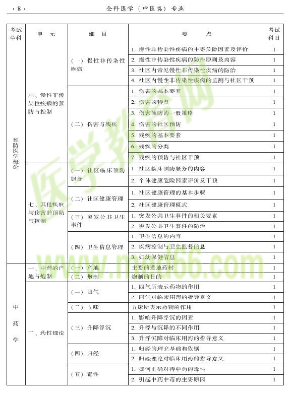 2015中醫(yī)全科醫(yī)學專業(yè)資格考試大綱-基礎知識