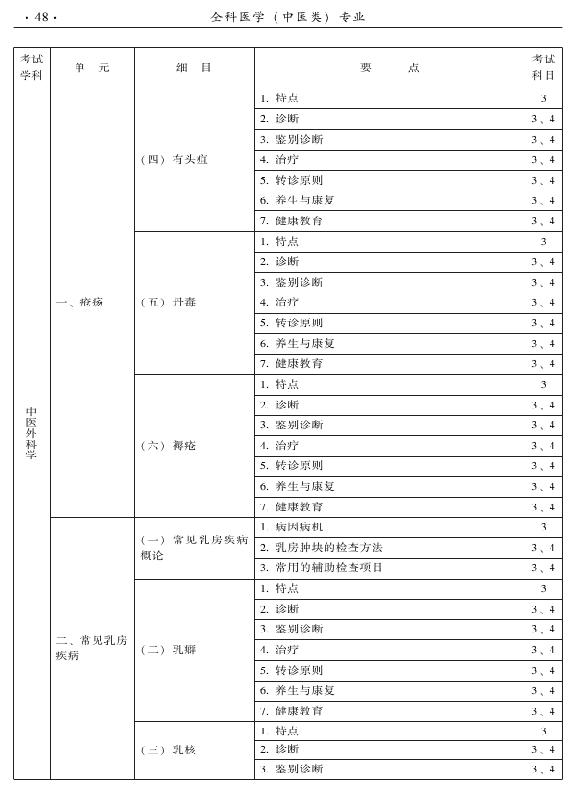 2015中醫(yī)全科醫(yī)學(xué)專業(yè)資格考試大綱-專業(yè)知識(shí)與專業(yè)實(shí)踐能力