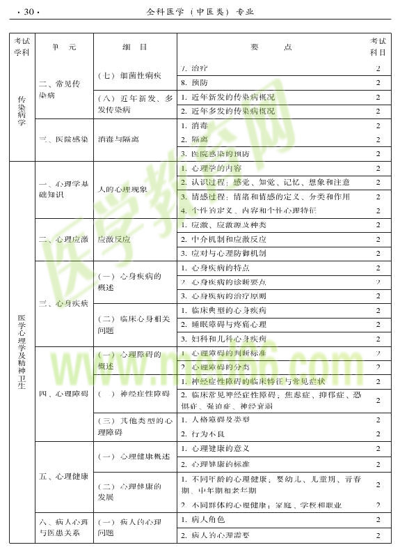 2015中醫(yī)全科醫(yī)學(xué)專業(yè)資格考試大綱-相關(guān)專業(yè)知識