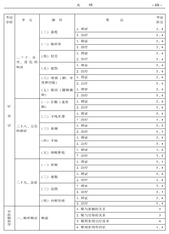 2015中醫(yī)全科醫(yī)學(xué)專業(yè)資格考試大綱-專業(yè)知識(shí)與專業(yè)實(shí)踐能力