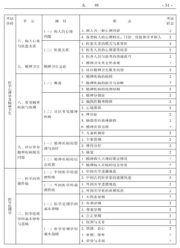 2015中醫(yī)全科醫(yī)學(xué)專業(yè)資格考試大綱-相關(guān)專業(yè)知識