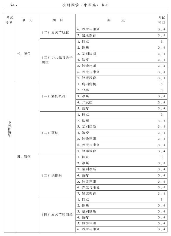 2015中醫(yī)全科醫(yī)學(xué)專業(yè)資格考試大綱-專業(yè)知識(shí)與專業(yè)實(shí)踐能力