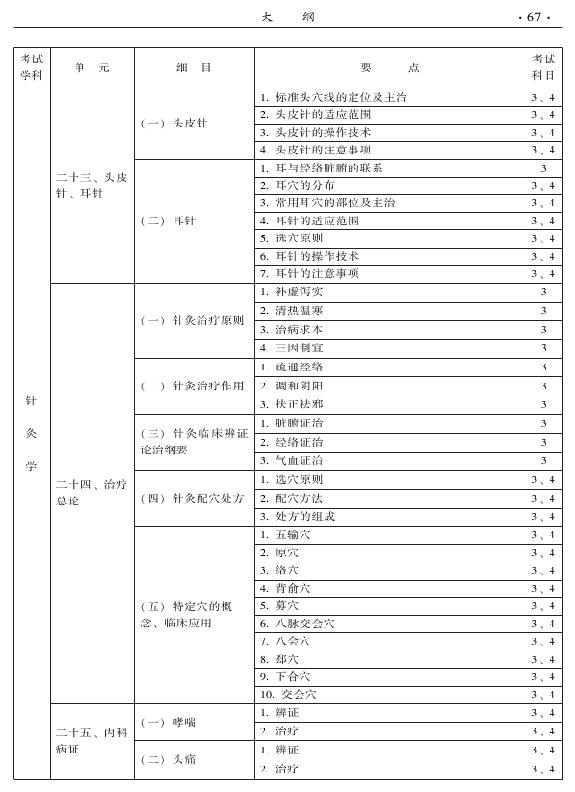 2015中醫(yī)全科醫(yī)學(xué)專業(yè)資格考試大綱-專業(yè)知識(shí)與專業(yè)實(shí)踐能力