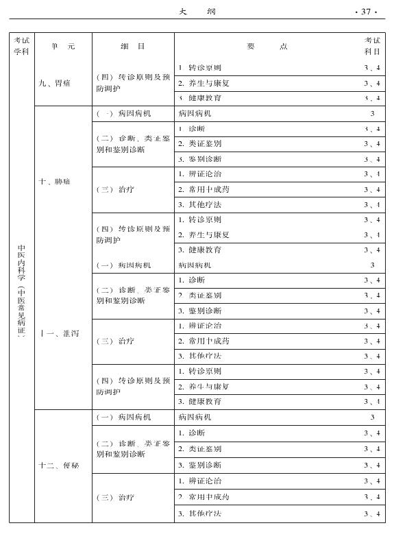 2015中醫(yī)全科醫(yī)學(xué)專業(yè)資格考試大綱-專業(yè)知識(shí)與專業(yè)實(shí)踐能力