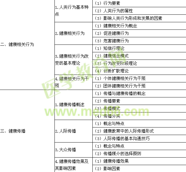 2015年公衛(wèi)執(zhí)業(yè)醫(yī)師《健康教育與健康促進》考試大綱