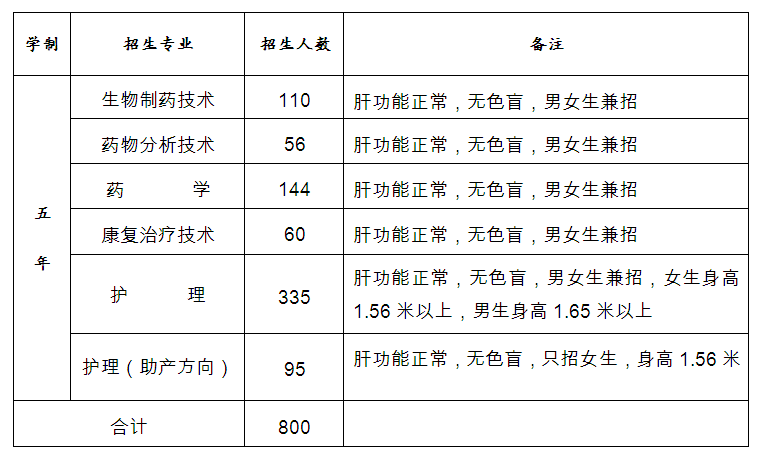 無錫衛(wèi)生高等職業(yè)技術學校2015年招生計劃表