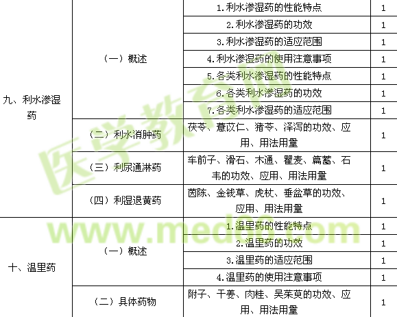 2016年初級(jí)中藥士考試大綱-基礎(chǔ)知識(shí)