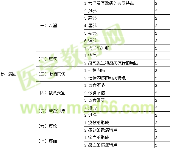 2016年初級中藥士考試大綱-相關專業(yè)知識