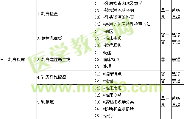 2016普通外科學主治醫(yī)師考試大綱-專業(yè)知識/相關(guān)專業(yè)知識