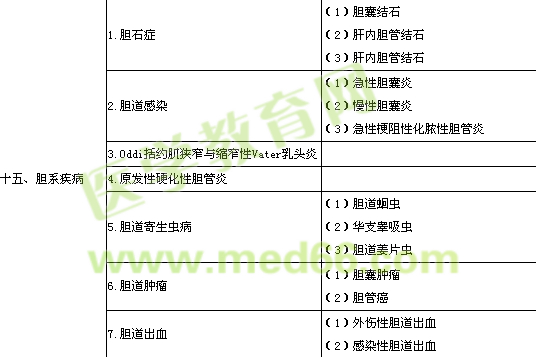 2016年普通外科學(xué)專(zhuān)業(yè)實(shí)踐能力考試大綱