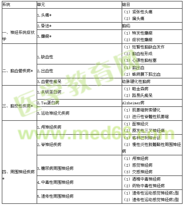 2016年內(nèi)科學(xué)專(zhuān)業(yè)實(shí)踐能力考試大綱（303專(zhuān)業(yè)）