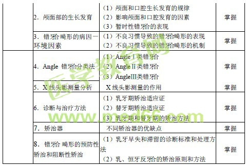 2016年口腔內(nèi)科主治醫(yī)師考試大綱