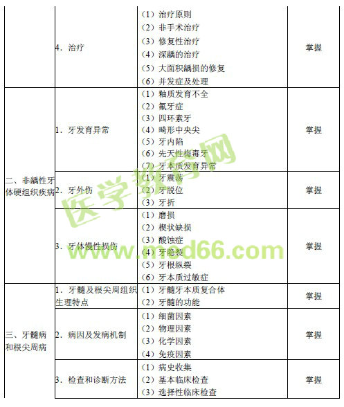 2016年口腔內(nèi)科主治醫(yī)師考試大綱