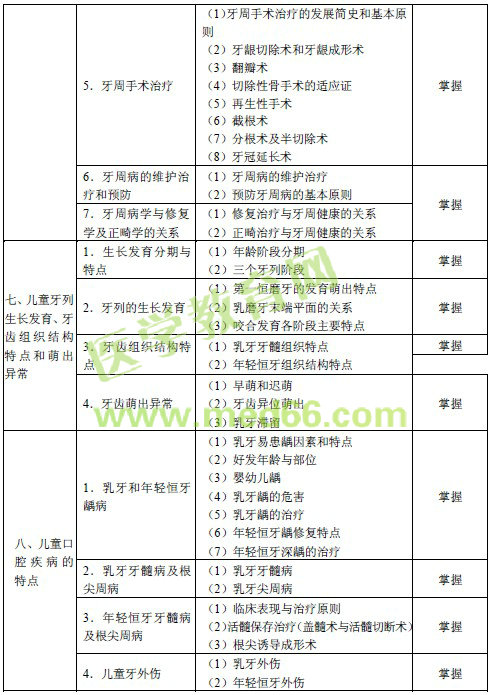 2016年口腔內(nèi)科主治醫(yī)師考試大綱