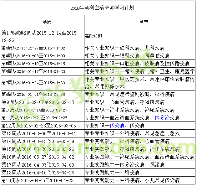 2全科主治醫(yī)師考試學(xué)習(xí)計(jì)劃