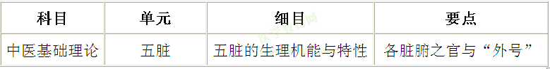 中醫(yī)基礎(chǔ)理論考點：各臟腑之官記憶訣竅（姜逸老師）