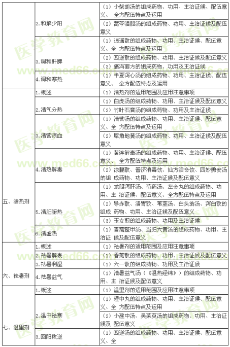 中醫(yī)執(zhí)業(yè)醫(yī)師分階段考試《方劑學》最新考試大綱下載及對比