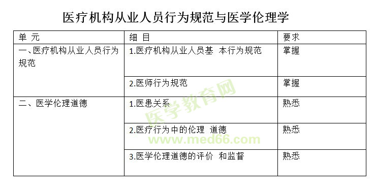 2018全科主治醫(yī)師考試《基礎(chǔ)知識(shí)》大綱