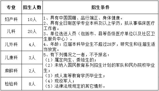 2017年贛州市婦幼保健院住院醫(yī)師規(guī)范化培訓(xùn)學(xué)員招生計劃