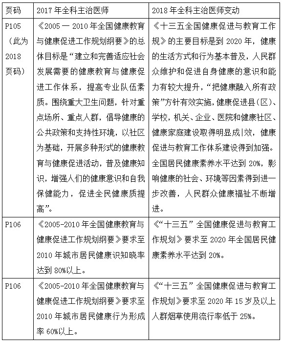 2018年全科主治醫(yī)師考試教材變化全在這里！