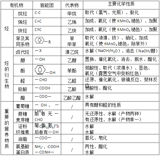 機(jī)官能團(tuán)及其性質(zhì)