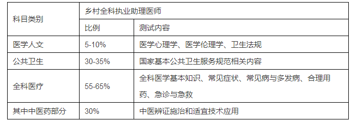 為什么要設立鄉(xiāng)村全科執(zhí)業(yè)助理醫(yī)師資格考試？