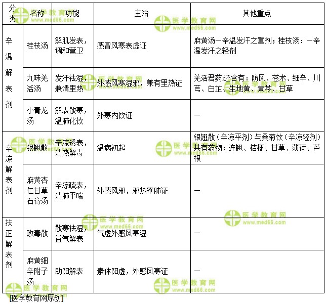 醫(yī)學(xué)教育網(wǎng)初級(jí)中藥士：《答疑周刊》2018年第37期