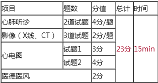 2018年臨床執(zhí)業(yè)醫(yī)師實踐技能輔導(dǎo)視頻哪里有？