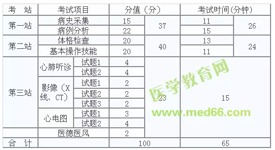 2018年臨床醫(yī)師實踐技能考試內容及各站分值比例